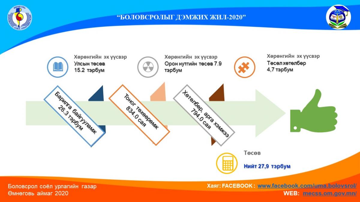 Боловсролын салбарын хөрөнгө оруулалт