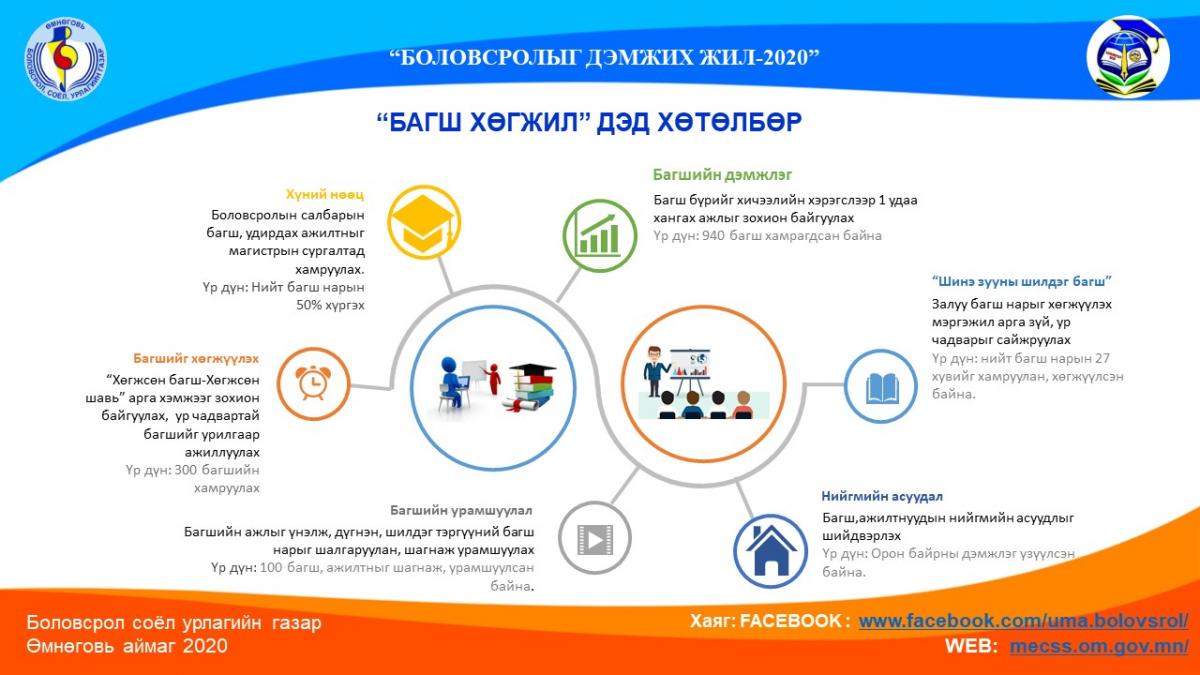 "Багш хөгжил" дэд хөтөлбөр